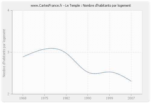 Le Temple : Nombre d'habitants par logement